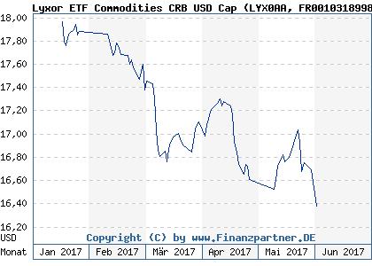 Chart: Lyxor ETF Commodities CRB USD Cap (LYX0AA FR0010318998)