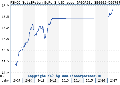 Chart: PIMCO TotalReturnBdFd I USD auss (A0CA28 IE0002459976)