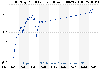 Chart: PIMCO USHighYielBdFd Ins USD inc (A0DN2K IE0002460081)