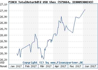 Chart: PIMCO TotalReturBdFd USD thes (575664 IE0005300243)