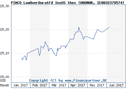 Chart: PIMCO LowAverDuratFd InsUS thes (A0DNWR IE0032379574)