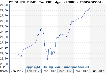Chart: PIMCO USHiYdBdFd Ins EURh dgac (A0DN2M IE0032883534)