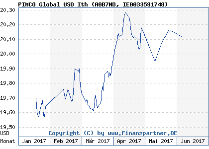 Chart: PIMCO Global USD Ith (A0B7ND IE0033591748)