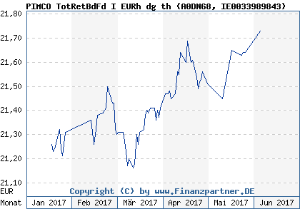 Chart: PIMCO TotRetBdFd I EURh dg th (A0DN68 IE0033989843)