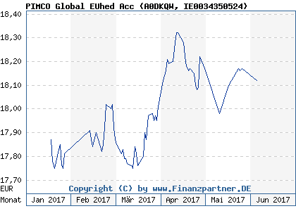 Chart: PIMCO Global EUhed Acc (A0DKQW IE0034350524)