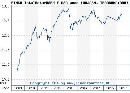 Chart: PIMCO TotalReturBdFd E USD auss (A0J2SN IE00B0M2Y900)
