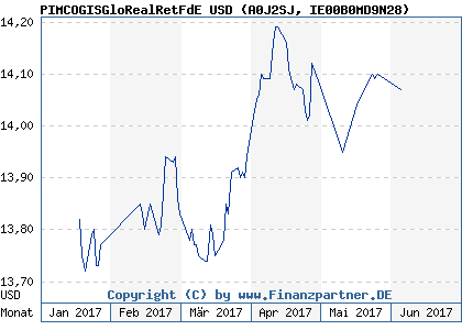 Chart: PIMCOGISGloRealRetFdE USD (A0J2SJ IE00B0MD9N28)