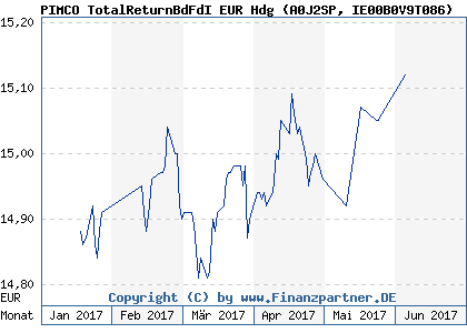 Chart: PIMCO TotalReturnBdFdI EUR Hdg (A0J2SP IE00B0V9T086)