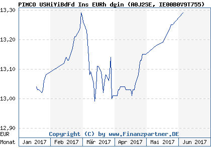 Chart: PIMCO USHiYiBdFd Ins EURh dgin (A0J2SE IE00B0V9T755)