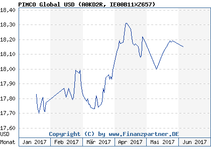 Chart: PIMCO Global USD (A0KD2R IE00B11XZ657)