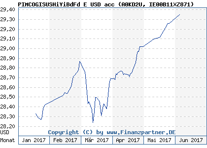 Chart: PIMCOGISUSHiYiBdFd E USD acc (A0KD2U IE00B11XZ871)