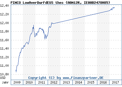 Chart: PIMCO LowAverDurFdEUS thes (A0M12R IE00B2478W85)