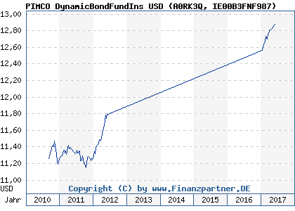 Chart: PIMCO DynamicBondFundIns USD (A0RK3Q IE00B3FNF987)