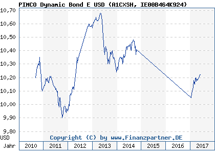 Chart: PIMCO Dynamic Bond E USD (A1CXSH IE00B464K924)