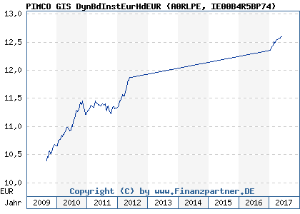 Chart: PIMCO GIS DynBdInstEurHdEUR (A0RLPE IE00B4R5BP74)