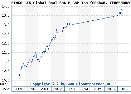Chart: PIMCO GIS Global Real Ret E GBP Inc (A0X8X0 IE00B50W2933)
