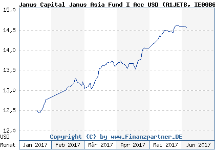 Chart: Janus Capital Janus Asia Fund I Acc USD (A1JETB IE00B613TN58)