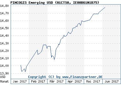 Chart: PIMCOGIS Emerging USD (A1CTS0 IE00B61N1B75)