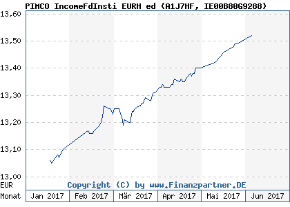 Chart: PIMCO IncomeFdInsti EURH ed (A1J7HF IE00B80G9288)