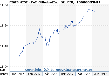 Chart: PIMCO GISIncFuInEUHedgedInc (A1J5ZD IE00B8D0PH41)