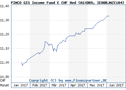 Chart: PIMCO GIS Income Fund E CHF Hed (A1XDR9 IE00BJMZC104)