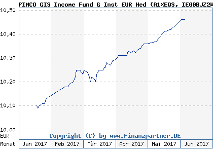 Chart: PIMCO GIS Income Fund G Inst EUR Hed (A1XEQS IE00BJZ2WK77)