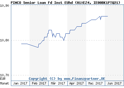 Chart: PIMCO Senior Loan Fd Inst EUhd (A1XEZ4 IE00BK1PTQ21)