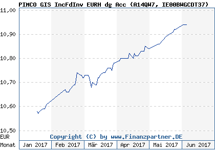 Chart: PIMCO GIS IncFdInv EURH dg Acc (A14QW7 IE00BWGCDT37)