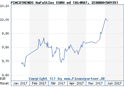 Chart: PIMCOTRENDS MaFuStIns EURH ed (A14R07 IE00BWX5WY35)