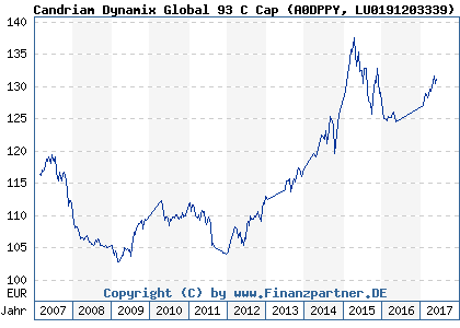 Chart: Candriam Dynamix Global 93 C Cap (A0DPPY LU0191203339)