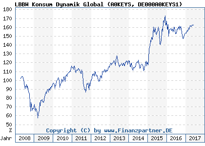 Chart: LBBW Konsum Dynamik Global (A0KEYS DE000A0KEYS1)