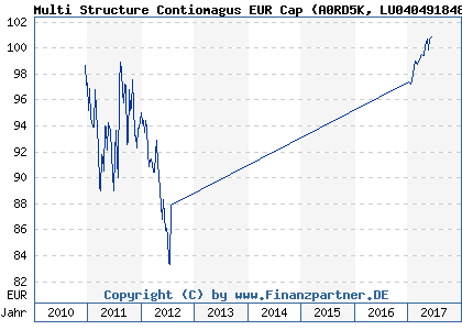 Chart: Multi Structure Contiomagus EUR Cap (A0RD5K LU0404918483)