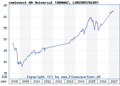 Chart: cominvest MA Universal (A0MMAZ LU0290570109)