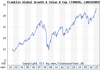 Chart: Franklin Global Growth & Value A Cap (749659 LU0152903588)