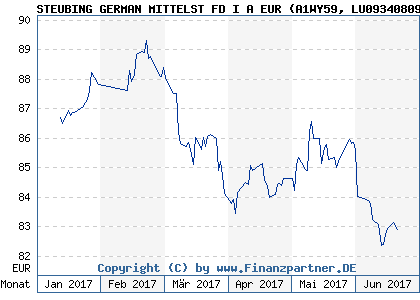 Chart: STEUBING GERMAN MITTELST FD I A EUR (A1WY59 LU0934080986)