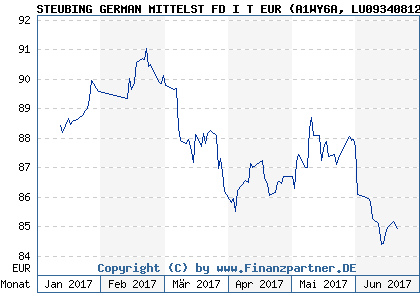 Chart: STEUBING GERMAN MITTELST FD I T EUR (A1WY6A LU0934081281)