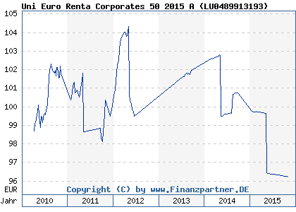 Chart: Uni Euro Renta Corporates 50 2015 A ( LU0489913193)