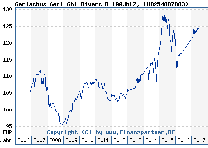 Chart: Gerlachus Gerl Gbl Divers B (A0JMLZ LU0254807083)