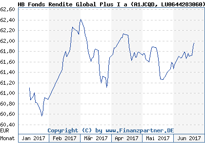 Chart: HB Fonds Rendite Global Plus I a (A1JCQD LU0644283060)
