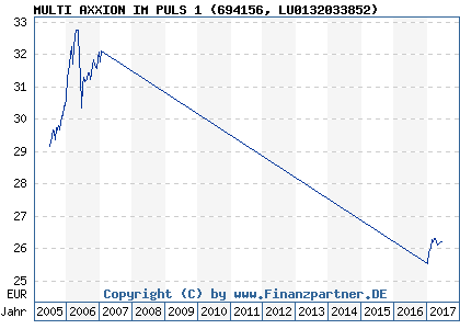 Chart: MULTI AXXION IM PULS 1 (694156 LU0132033852)