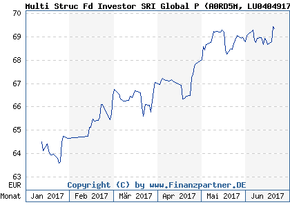 Chart: Multi Struc Fd Investor SRI Global P (A0RD5M LU0404917329)
