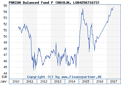 Chart: PARIUM Balanced Fund P (A0X8JM LU0425671673)