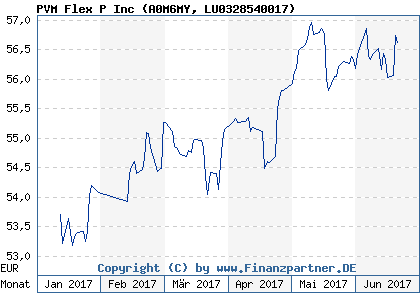 Chart: PVM Flex P Inc (A0M6MY LU0328540017)