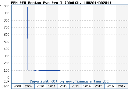 Chart: PEH PEH Renten Evo Pro I (A0MLGW LU0291409281)