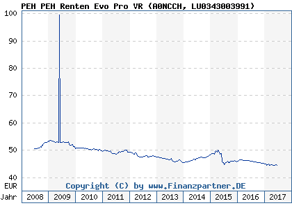 Chart: PEH PEH Renten Evo Pro VR (A0NCCH LU0343003991)