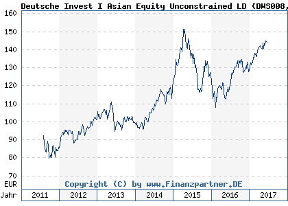 Chart: Deutsche Invest I Asian Equity Unconstrained LD (DWS008 LU0544569139)