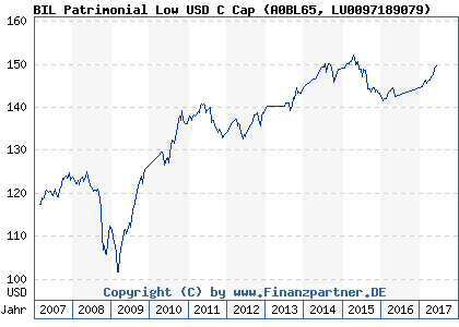 Chart: BIL Patrimonial Low USD C Cap (A0BL65 LU0097189079)