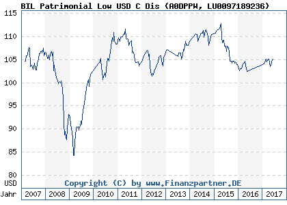 Chart: BIL Patrimonial Low USD C Dis (A0DPPW LU0097189236)