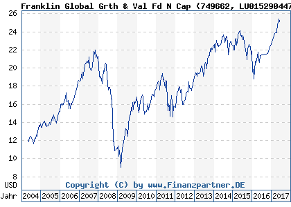 Chart: Franklin Global Grth & Val Fd N Cap (749662 LU0152904479)