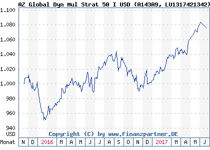 Chart: AZ Global Dyn Mul Strat 50 I USD (A143A9 LU1317421342)